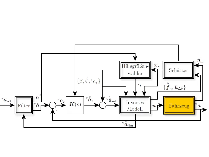 Blockdiagramm des geschlossenen Regelkreises